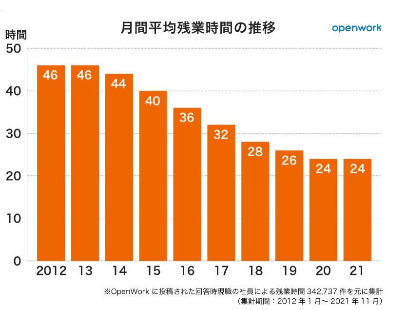 月間平均残業時間の推移