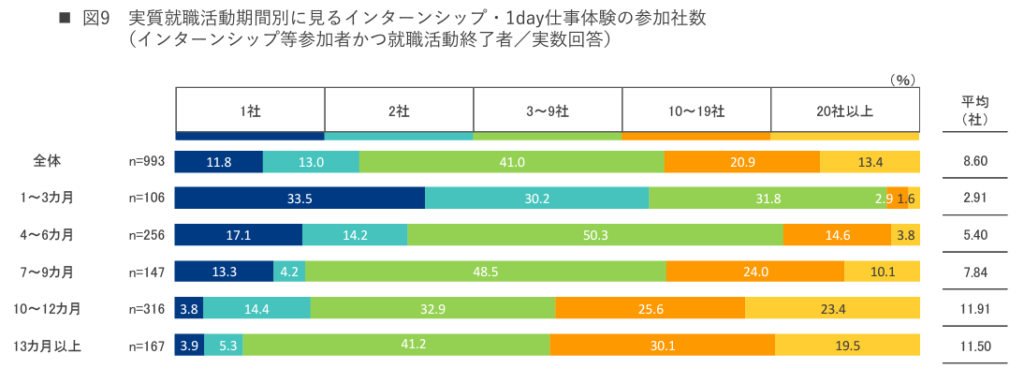 インターン参加社数