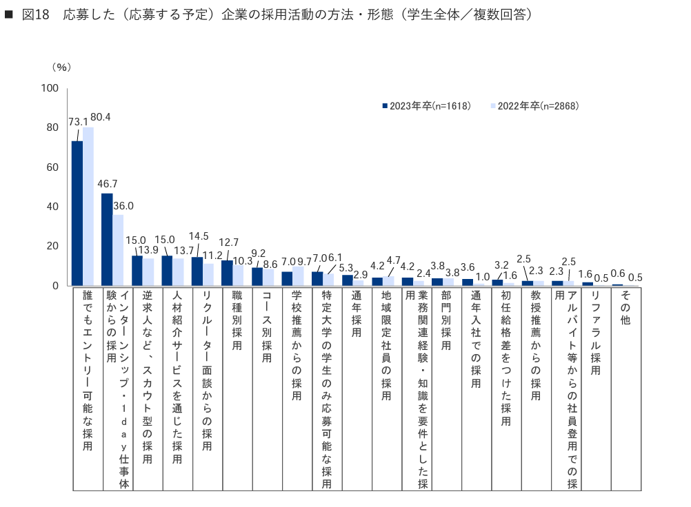 採用活動の方法・形態